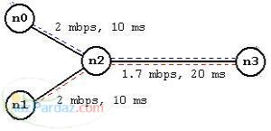 آموزش نرم افزارهای شبیه سازیns2