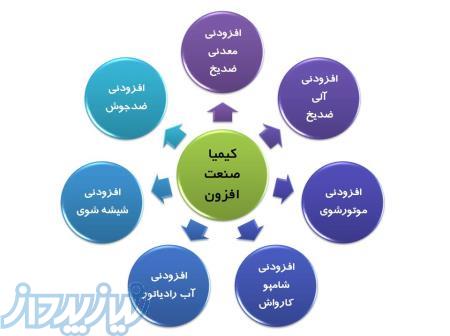 افزودنی ضدیخ , پکیج افزودنی ضد یخ، مواد اولیه ضدیخ ، مواد اولیه آب رادیاتور و شیشه شور 