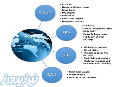 حمل و نقل بین المللی ، ترانزیت ، ترخیص کالا 