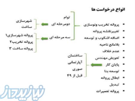 دفتر معماری ، دفتر خدمات شهرداری منطقه 4 