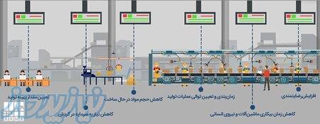 زمان‌سنجی و بهبود بهره‌وری خطوط تولید