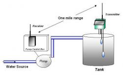 فلوترهای بیسیم سطح مخازن  - تهران