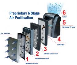 برندهای جهانی تصفیه هوا     top 10  - تهران