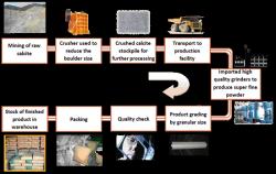 تهیه و تجهیز ماشین‌الات معدن و فراوری  - تهران