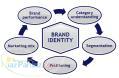 مشاوره و اجرای کامل برندینگ Brand Management
