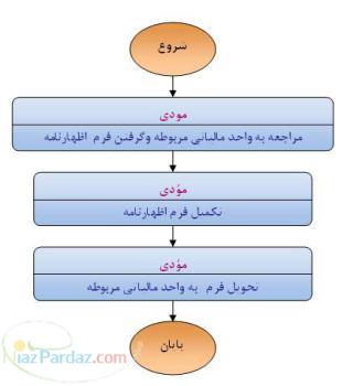 آموزش اظهارنامه مالیاتی