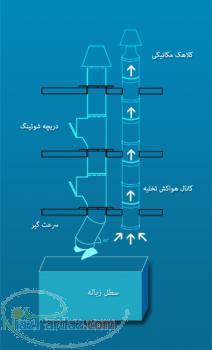 سامانه شوتینگ زباله