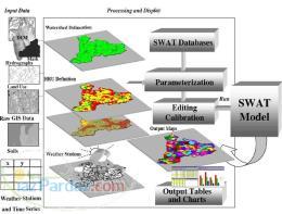 فیلم آموزش مدل SWAT و SUFI2 و انجام پروژه با این مدل