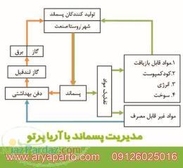 مدیریت پسماند – تفکیک و پردازش –کود کمپوست- زباله سوز- بیوگارو    (آریا پرتو)