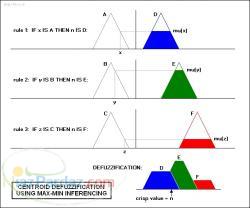 مشاوره و انجام پروژه کنترل فازی