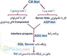 دوره آموزش c سی شارپ به صورت پروژه ای اصفهان و تهران 