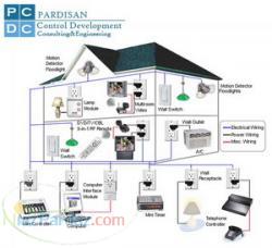 HOME AUTOMATION خانه هوشمند PCDCE CO 