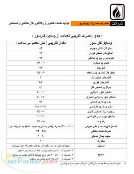 جدول مصرف تقریبی برخی از لوازم گاز سوز 