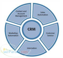 مدیریت ارتباط با مشتری(CRM)