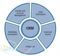 مدیریت ارتباط با مشتری(CRM)