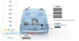 دستگاه اندازه گیری گازهای خروجی اگزوز (PEMS)