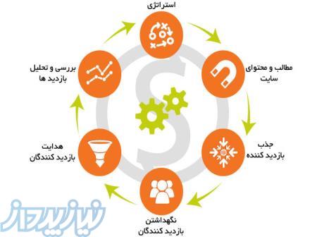 خدمات ایجاد محتوای وب سایت و وبلاگ 